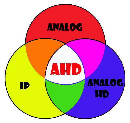 So sánh giữa công nghệ camera AHD và HD-SDI và HDCVI